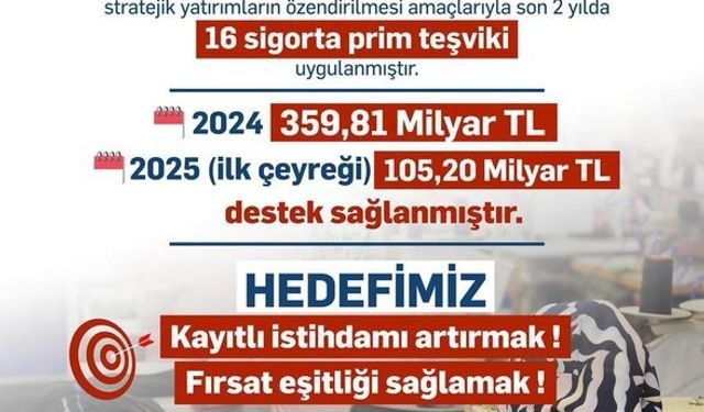 Bakan Işıkhan: "Dezavantajlı grupların işgücüne katılımında 2025 yılının ilk çeyreğinde; 105,2 milyar lira destek sağladık"