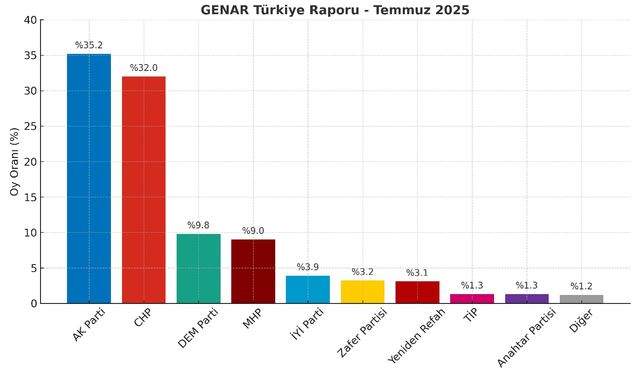 GENAR Temmuz 2025 Anketi Siyasetin Nabzını Tuttu: AK Parti Önde, CHP ikinci sırada
