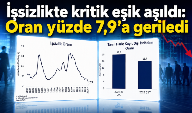 Ekonomide yeni istihdam verileri: İşsizlik yüzde 7,9