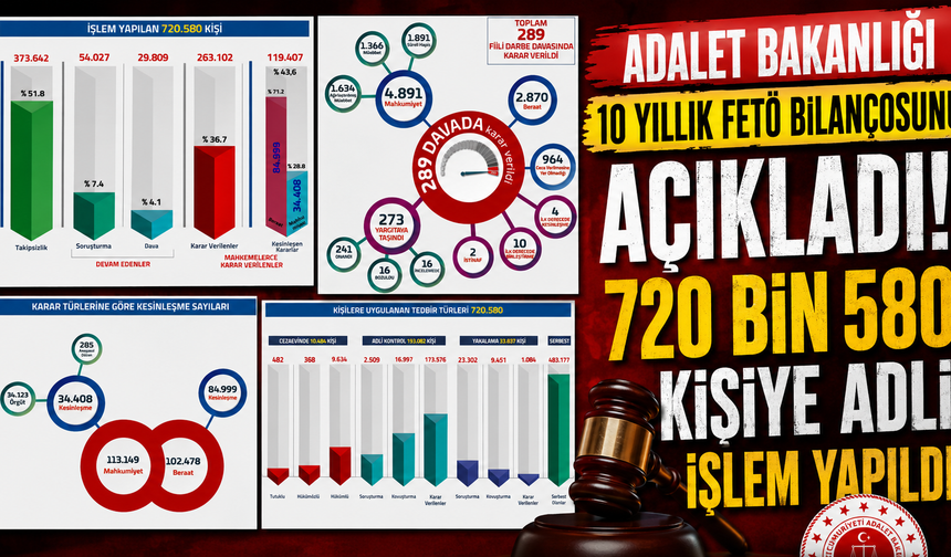 FETÖ soruşturmalarında çarpıcı rakamlar! 127 bin mahkûmiyet kararı