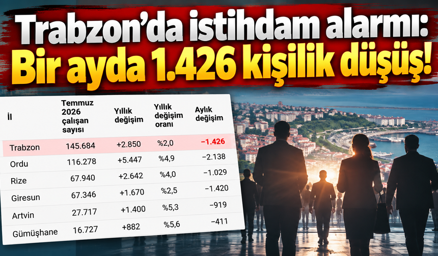 Trabzon’da istihdam alarmı: Bir ayda 1.426 kişilik düşüş!